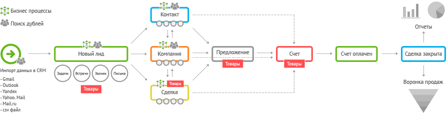 Процесс 24. Блок схема Битрикс 24. Битрикс24 CRM схема. Блок схема бизнес процесса в битрикс24. Схема битрикс24 1с сайт.